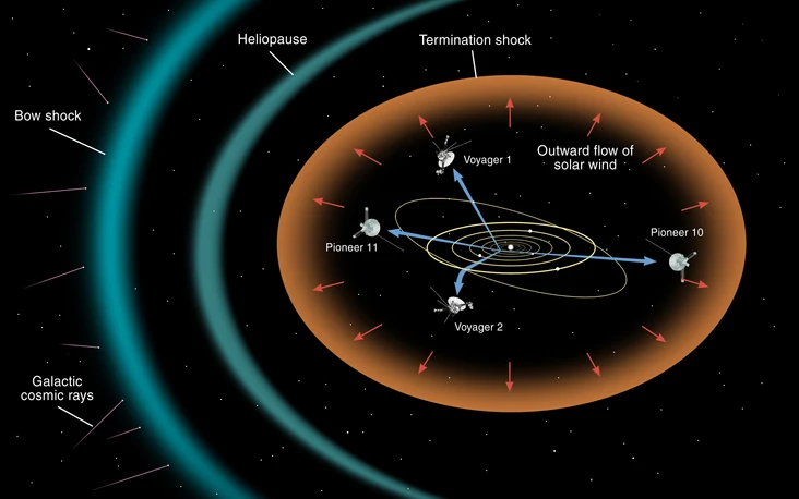 The heliosphere is a bubble in space produced by the solar wind. Where the heliosphere meets the interstellar medium, is called the heliopause (Image: Lunar and Planetary Institute)Credit: Lunar and Planetary Institute