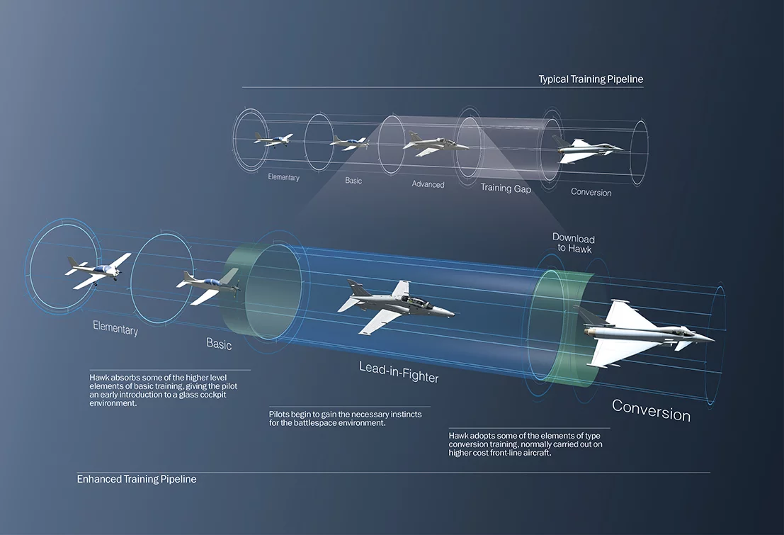 The Advanced Hawk is designed to bridge the gap between basic training and hands-on supersonic fighter training