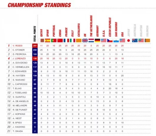 The points with four races to go confirm Rossi's likelihood of a sixth MotoGP title
