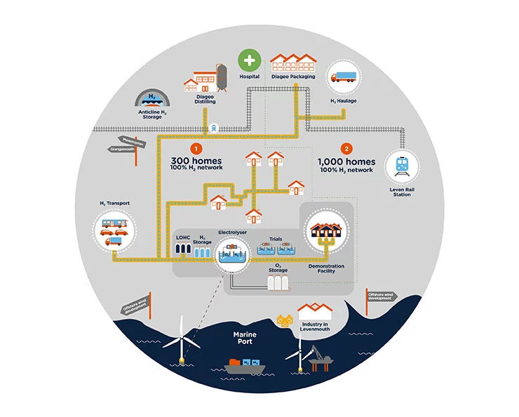 The first phase of the H100 Fife project will see 300 households using green hydrogen to heat their homes