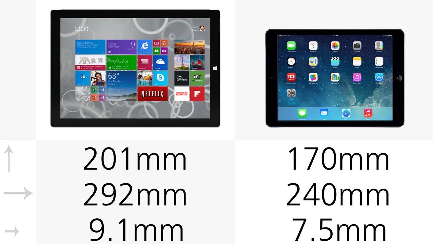 The Surface Pro 3 is 18 percent taller, 22 percent wider and 21 percent thicker than the iPad Air