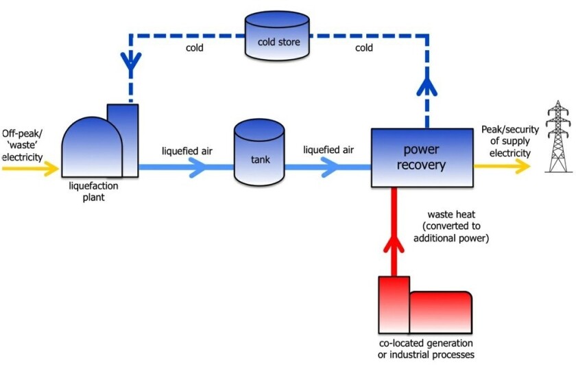 A schematic of the basic idea behind CES (Image: Highview Power Storage)