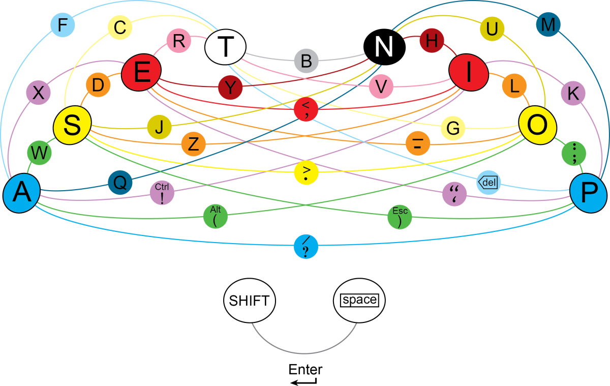 The ASETNIOP key chart may look a little complicated, but it's been designed with the QWERTY touch typist in mind