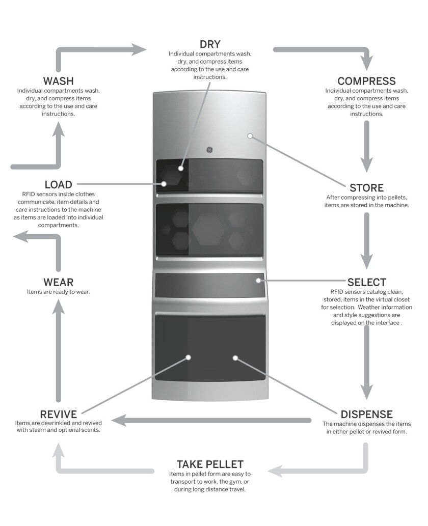 A laundry unit of 2025