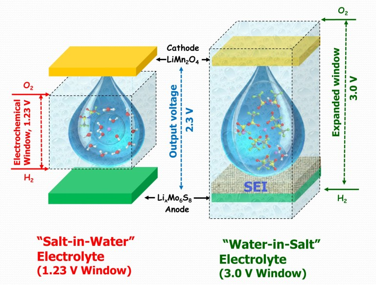 The scientists started from the idea of a salt water battery but, using carefully selected lithium salts, took the concept to the extreme and built a water-based electrolyte with a salt to water ratio of six to one (hence the "water-in-salt" name)