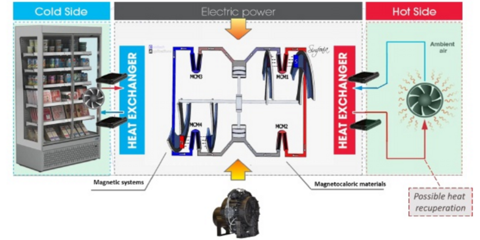 The system makes use of the magnetocaloric effect, where materials change temperature when exposed to a magnetic field, and a water coolant relays the resulting cool air to the interior of the unit