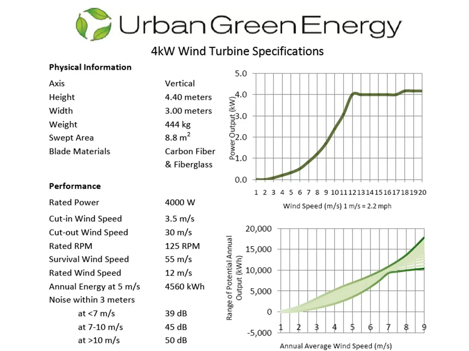 Urban Green Energy's power stats for the Eddy vertical-axis turbine