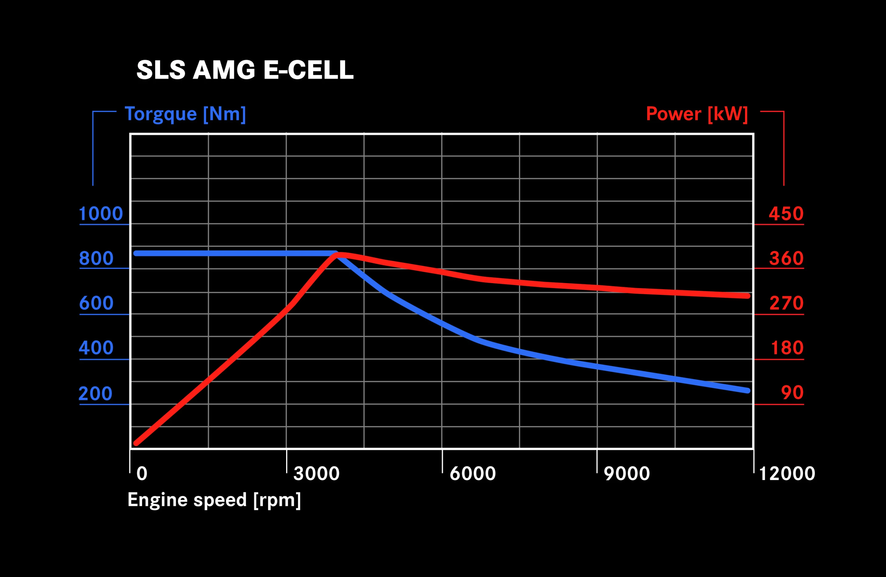 Power and torque curves for the Mercedes-Benz SLS AMG E-CELL