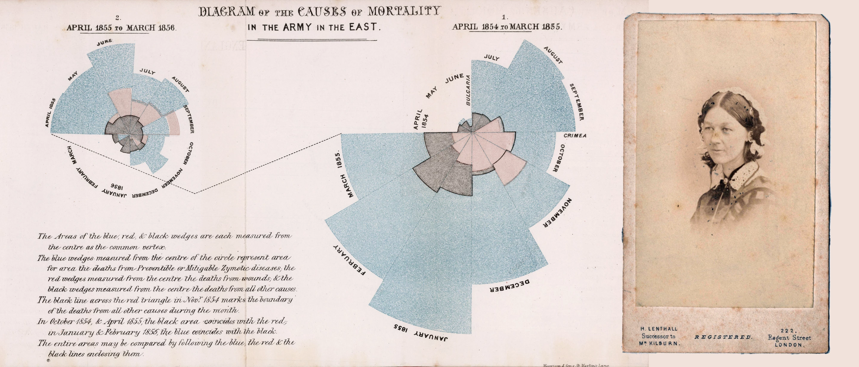 Florence Nightingale (1820 – 1910) was an English social reformer, statistician and the founder of modern nursing. Nightingale came to prominence while serving as a manager and trainer of nurses during the Crimean War, in which she organized care for wounded soldiers at Constantinople (now Instanbul). She significantly reduced death rates by improving hygiene and living standards. Nightingale gave nursing a favorable reputation and became an icon of Victorian culture, especially in the persona of "The Lady with the Lamp" making rounds of wounded soldiers at night. The chart at left was pivotal in convincing the British army to change its ways, and has ultimately saved many lives.