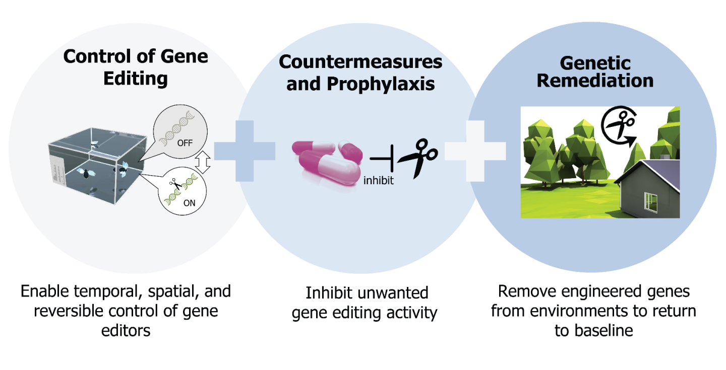The three primary objectives of the DARPA Safe Genes project