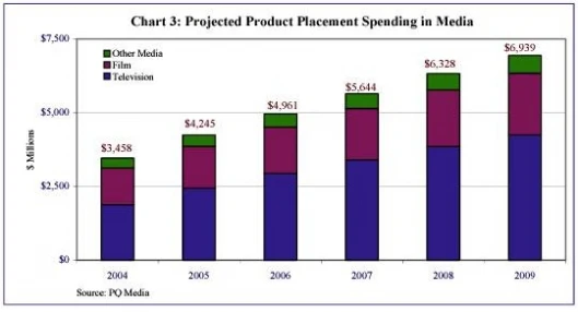 Projected product placement spending in media