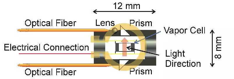 An essential schematics of the NIST device. The light from a low-power infrared laser interacts with the atoms and is transmitted through the fiber-optic cable to register the magnetic field strength (Image: NIST)
