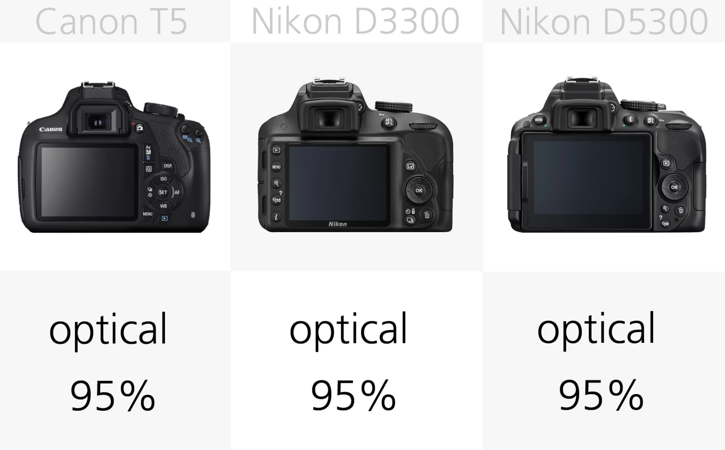 Of the optical viewfinders it's worth noting that not all offer a 100 percent field of view