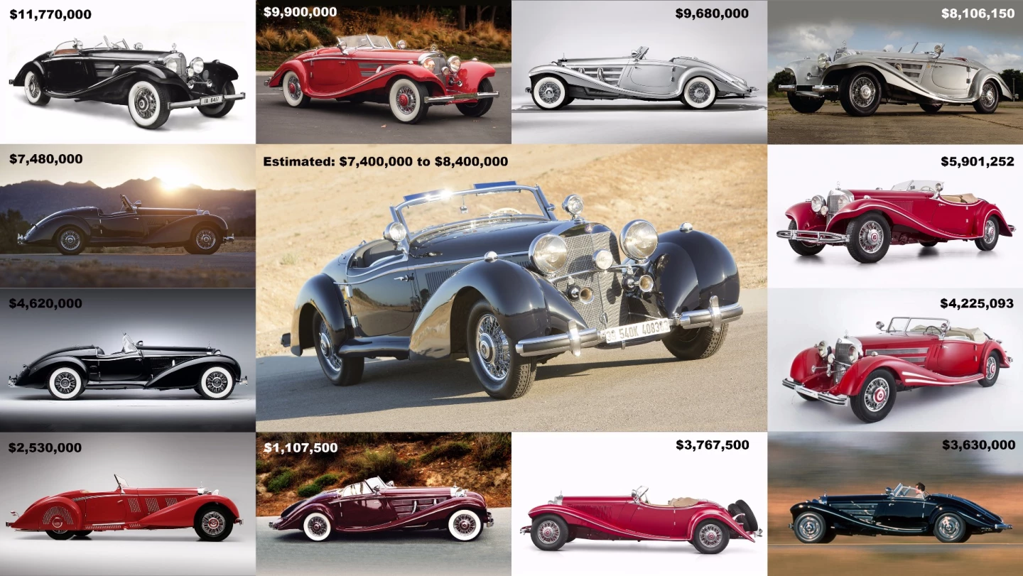 The price fetched by this Mercedes-Benz 540 K Special Roadster offered some perspective on the robustness of the very top end of the market because it had previously been auctioned during Monterey Car Week in 2011, fetching $4,620,000, then again in Monterey in 2013, appreciating 62 percent in two years to sell for $7,480,000. Subsequent to that sale it has had quite a deal of fettling to make it even closer to perfect, picking up a host of concours silverware along the way. Just the same, the 42-month ownership probably ran out to costing $50,000 a month after the car fetched just $6,600,000. Our list of previous Special Roadster sales might help frame that price with some perspective.
