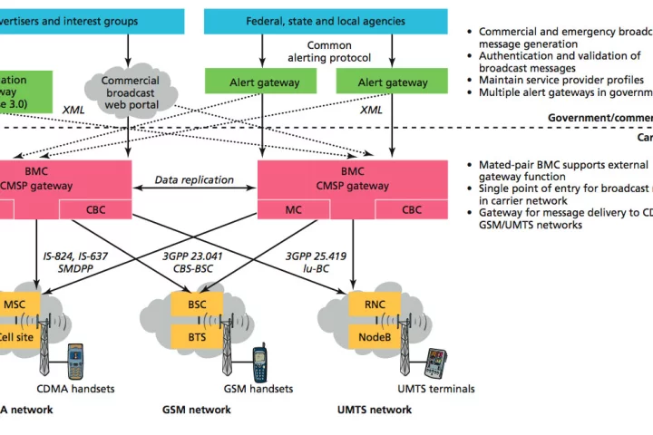 The Alcatel-Lucent BMC network architecture