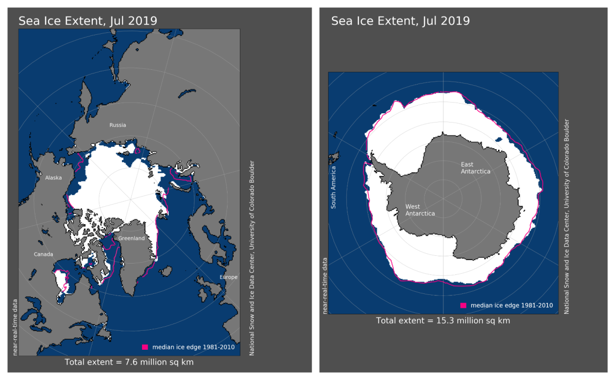 The report found that sea ice extent was at an all-time low across both poles