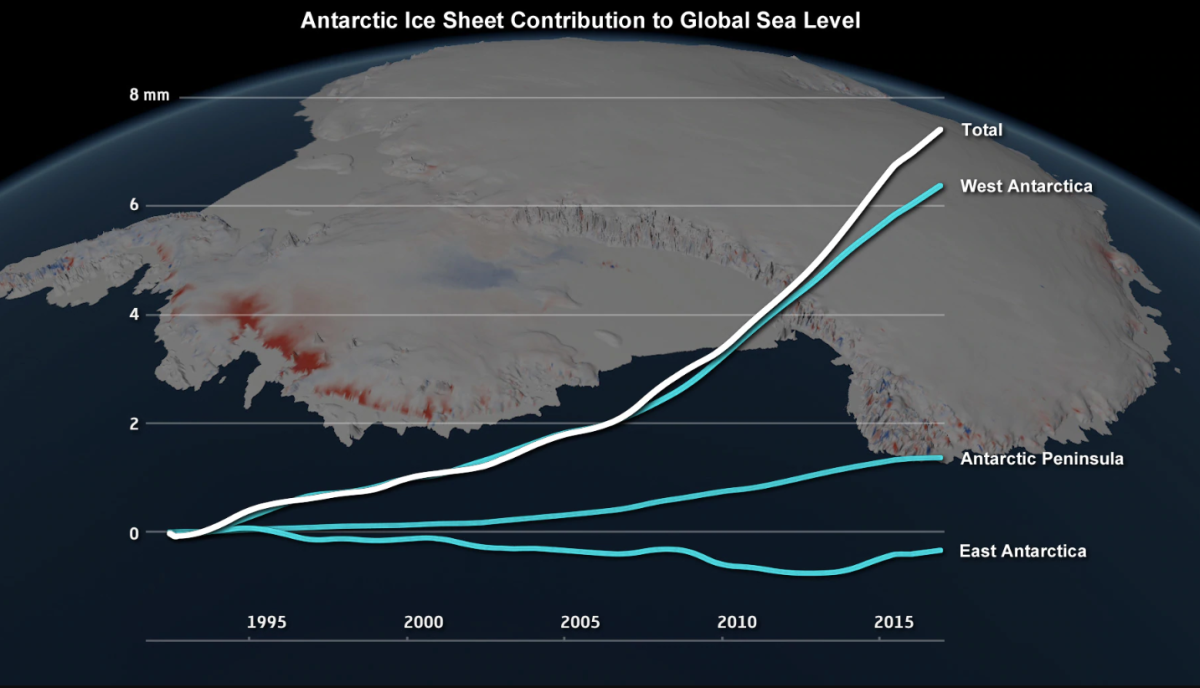 A graph highlighting the Antarctic ice sheet's contribution to global sea level rise between 1992 and 2017