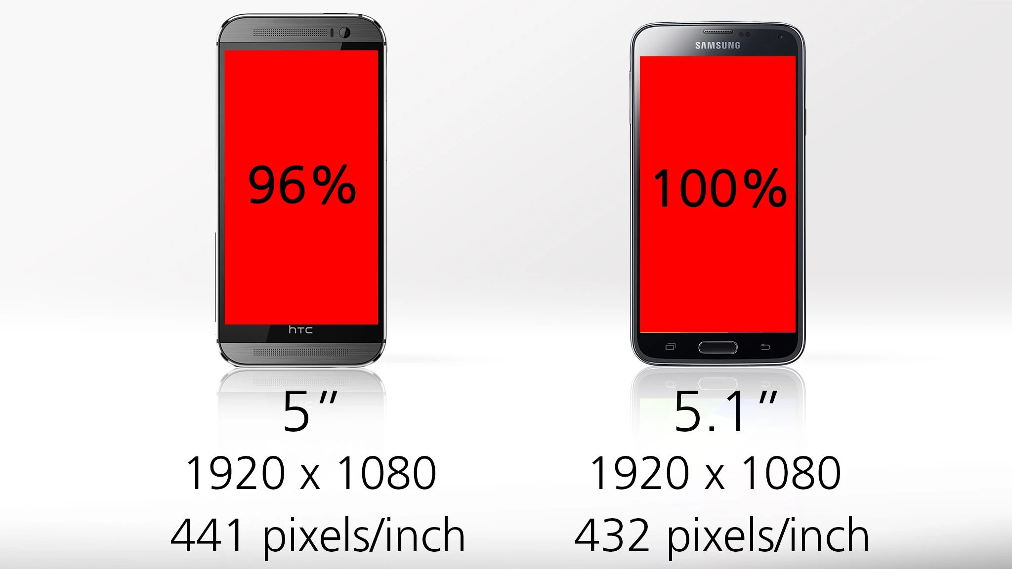 The One M8 gives you 96 percent as much screen real estate, though some of its area is usually devoted to onscreen navigation buttons