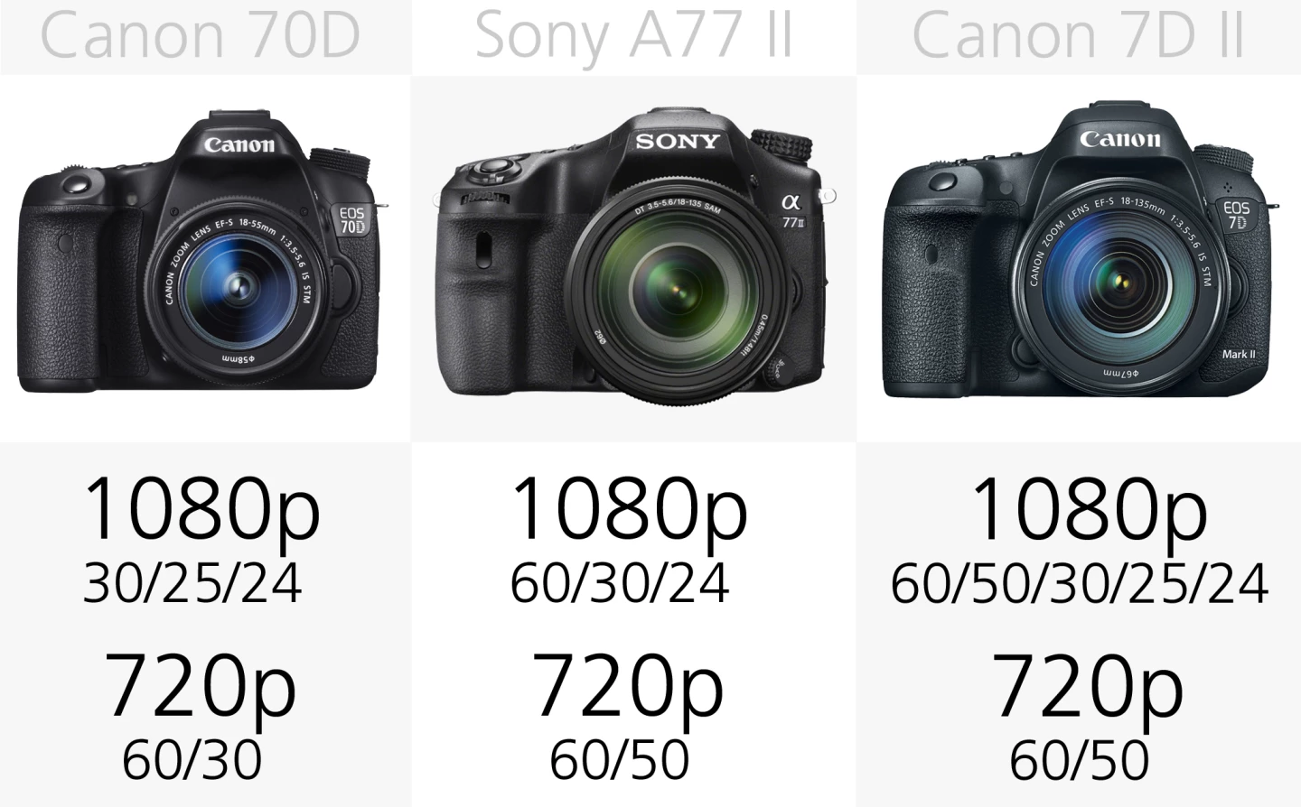 Not even the top-end of our DSLR line-up can shoot 4K video