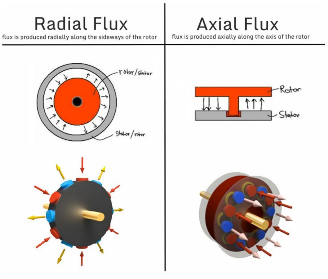 Radial (left) vs axial flux designs