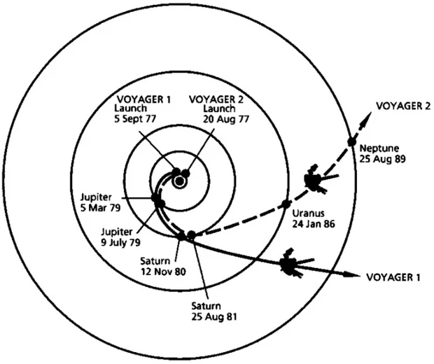A diagram of the trajectories that enabled NASA's twin Voyager spacecraft to tour the four gas giant planets and achieve velocity to escape our solar system (Image: NASA)