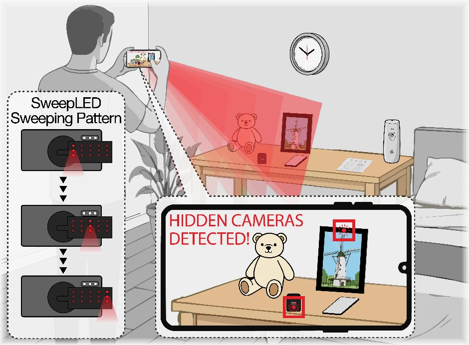 An overview of SweepLED's camera-detection process