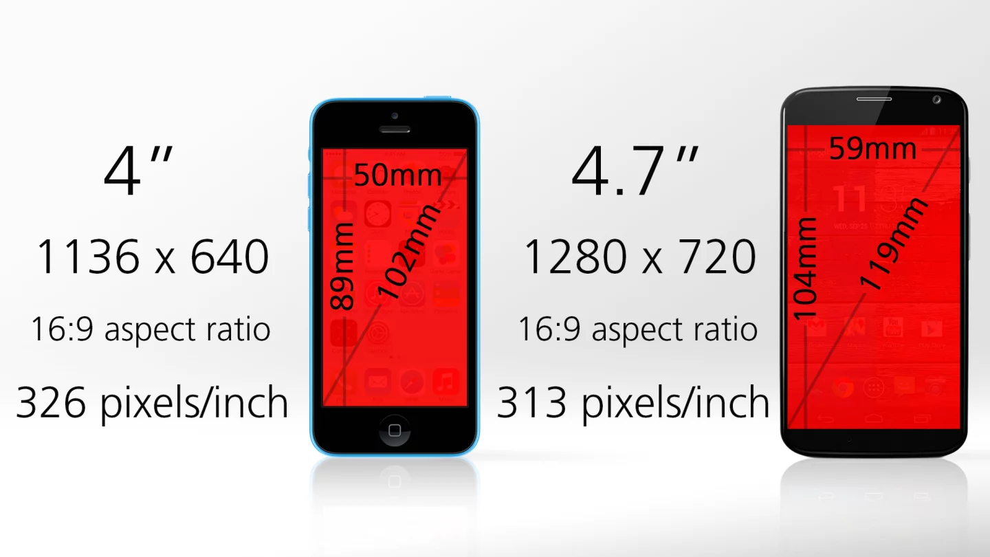 The iPhone 5c gives you 72 percent as much display real estate