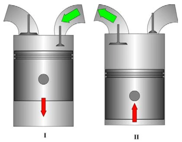 Illustration of Air-Motor Mode. I) Intake of compressed air, II) Air venting. Right port is connected to the pressure tank
