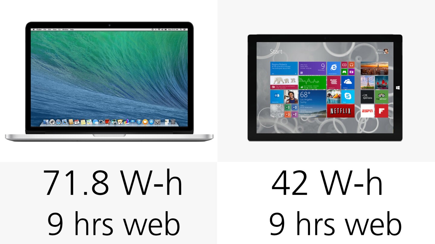 Both Apple and Microsoft estimate 9 hours of web use