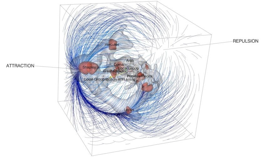 Researchers identified the Dipole Repeller by creating a 3D map of galaxy flows that represents an area of space measuring 1.7 billion light years across
