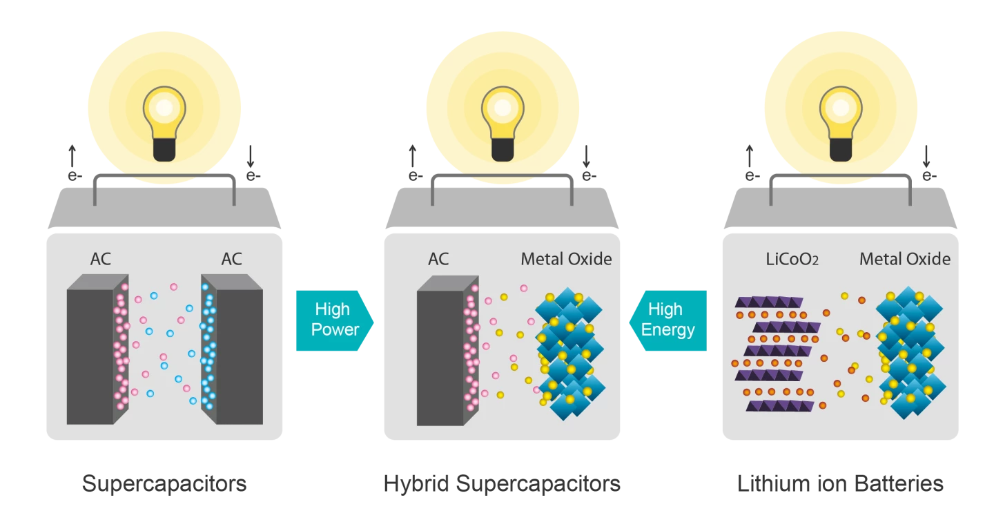 The hybrid design uses one electrode similar to a supercapacitor, and the other includes lithium a little like a battery