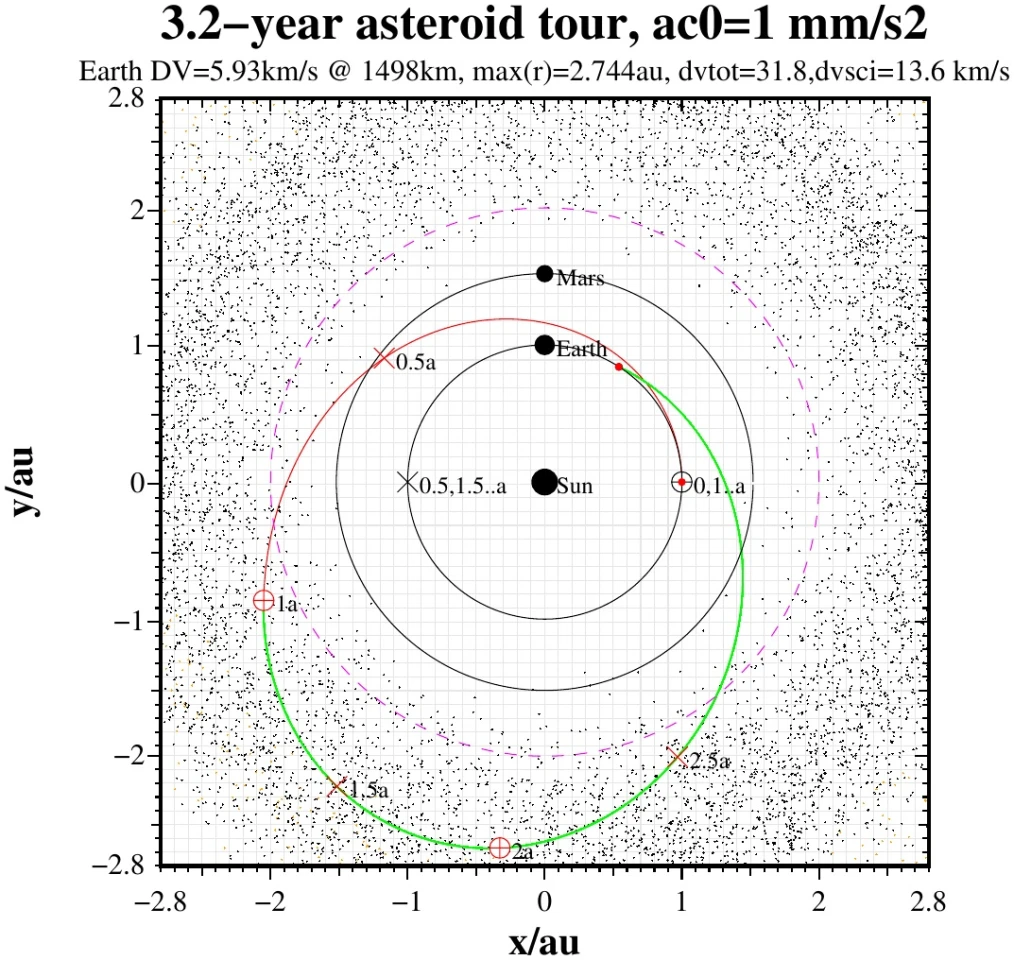 The 3.2-year round trip would see the Nanosat Fleet sent into the asteroid belt beyond Mars, where each craft will visit six or seven asteroids, before returning to Earth to drop off their data