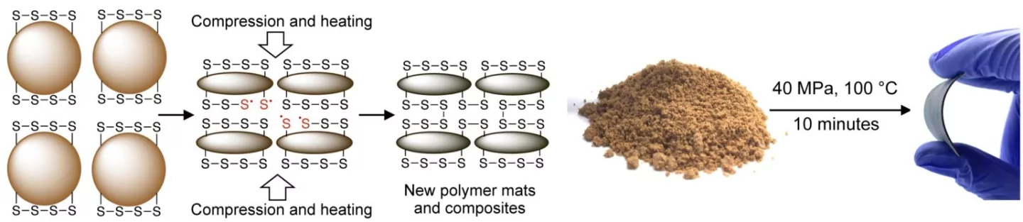 A diagram showing how reactive compression molding works