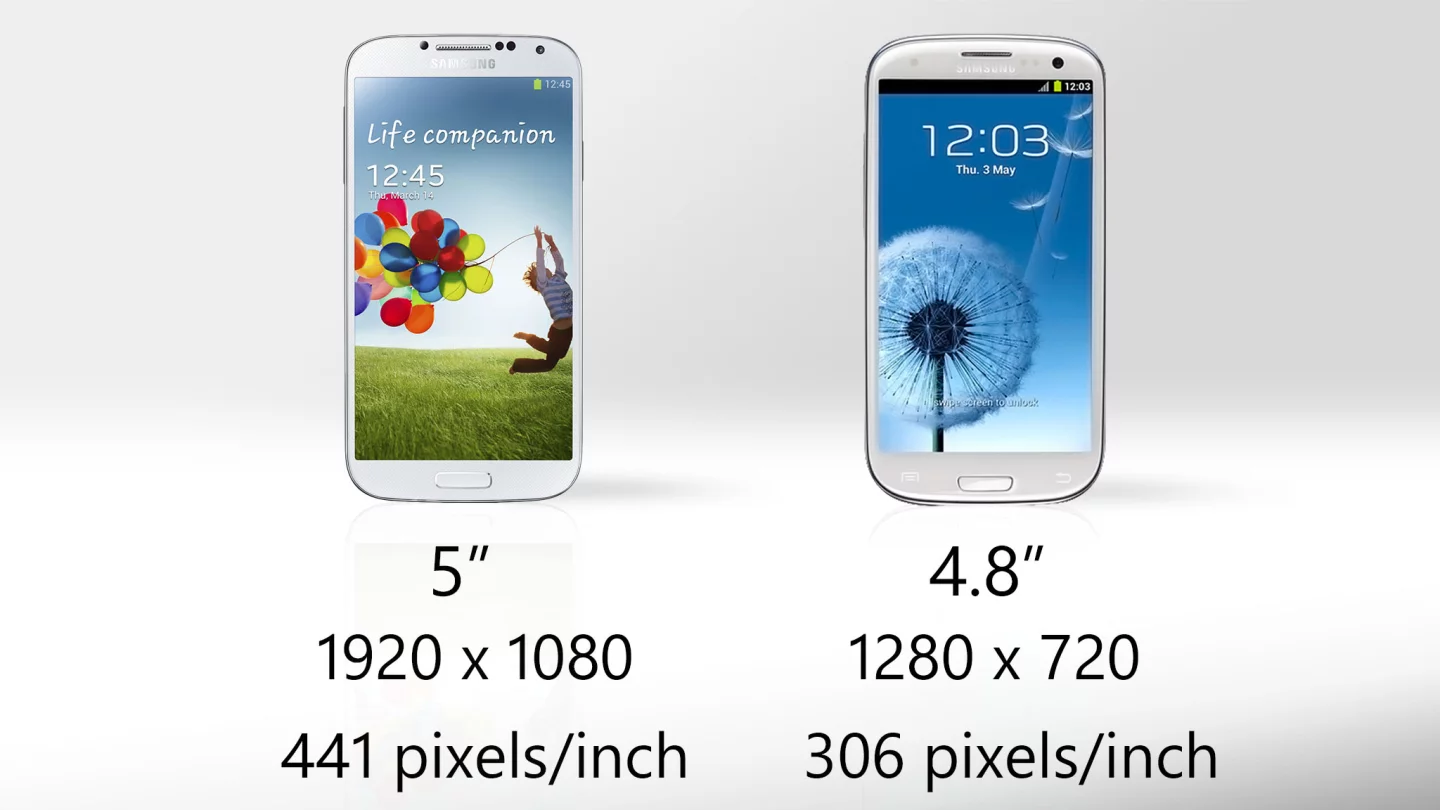 The S4's display is a bit larger and significantly sharper ... but your eyes may not notice a dramatic difference