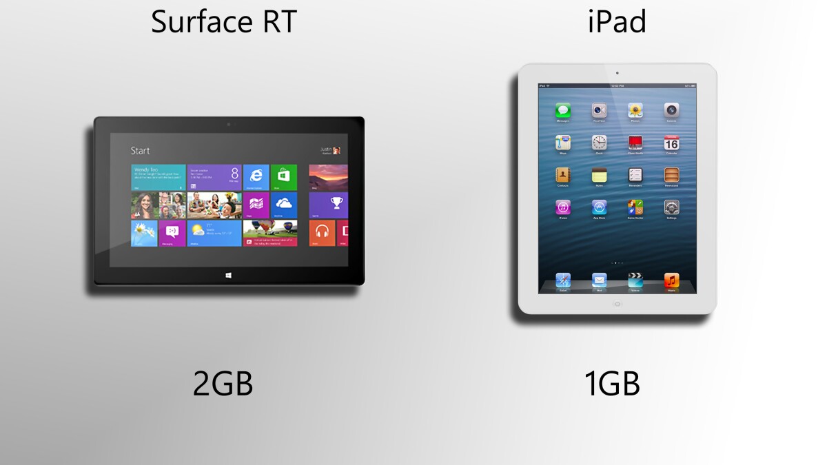 2 GB of RAM won't hurt Surface's performance either