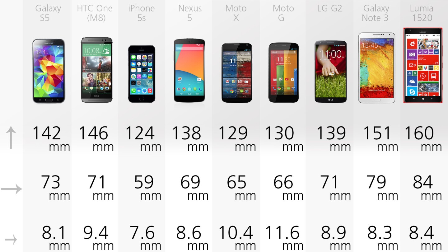 Our group ranges from the relatively tiny iPhone 5s to the huge Lumia 1520