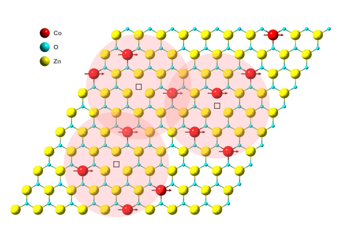 Illustration depicting the structure of a newly developed 2D magnetic film, with red, blue, and yellow spheres representing cobalt, oxygen, and zinc atoms