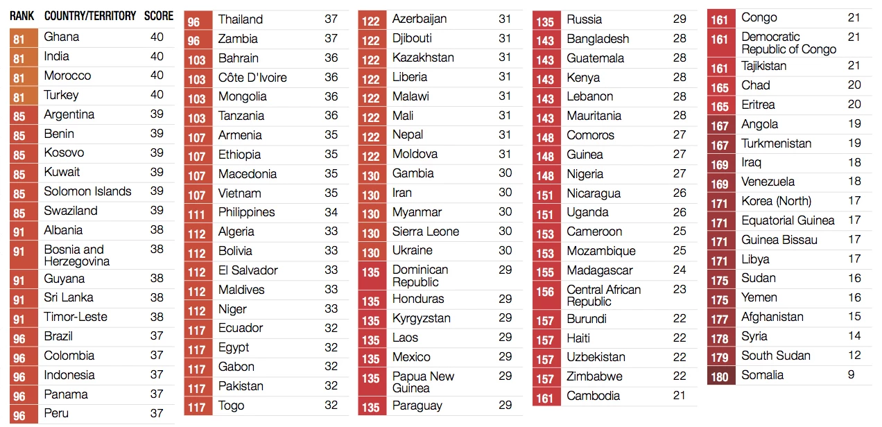 The also-rans in the Transparency International Corruption Perceptions Index of 2017. It should be noted that this report is synthesized from data from 13 different surveys that look at factors such as enforcement of anti-corruption laws, access to information and conflicts of interest by officialdom, and not all of the world's countries are listed in the report – there is not enough data available to reliably assess them. There are more than 200 sovereign nations in the world, and the 2017 CPI only ranks 180 of them. Hence a country's rank can change as new countries enter the index or others drop out.