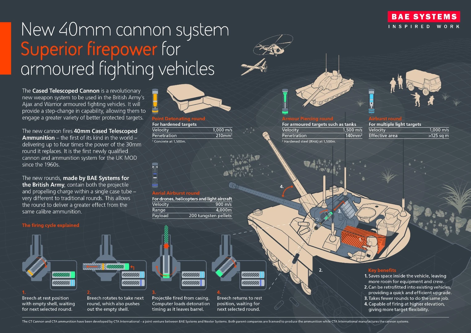 Infographic of the new 40 mm gun