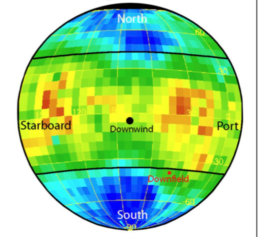This data from NASA’s IBEX shows what it observed looking down the solar system’s tail – the yellow and red colors represent areas of slow-moving particles, and the blue represents the fast-moving particles (Image: NASA/IBEX)