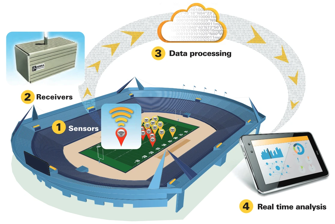The NFL "Next Gen Stats" initiative will be powered by Zebra Technologies' MotionWorks technology