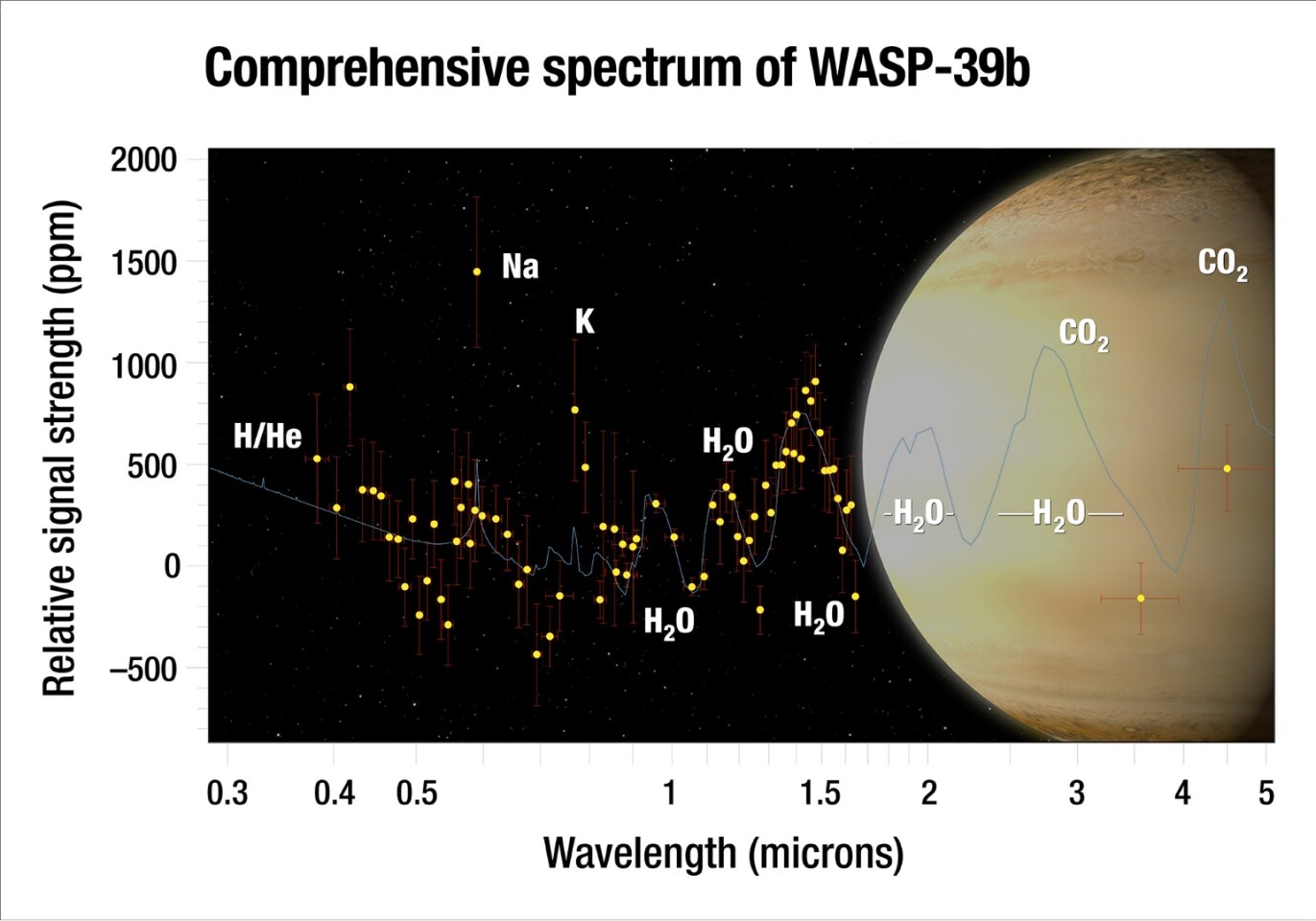 Astronomers analyzed the atmosphere of the "hot Saturn" exoplanet WASP-39b and captured the most complete spectrum of an exoplanet's atmosphere possible with present-day technology