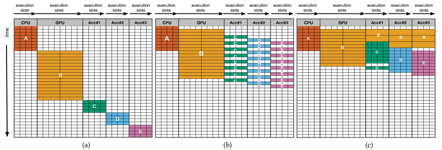 Comparison between how (a) conventional heterogeneous computers, (b) conventional heterogeneous computers with software pipelining, and (c) SHMT execute functions