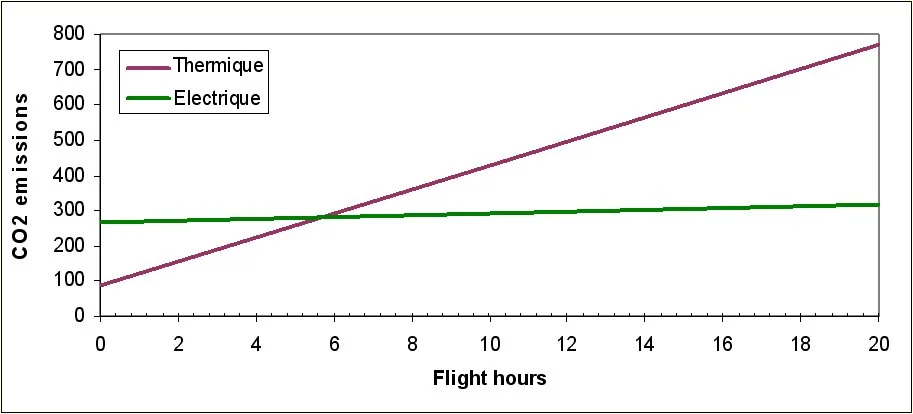 Graph showing a comparison of CO2 emissions from both thermal and electric flight (electrical power data based on French power generation information) - electric flight has a greater initial impact due to high emissions of battery production, but after about 5 hours of flight becomes the cleaner method of propulsion