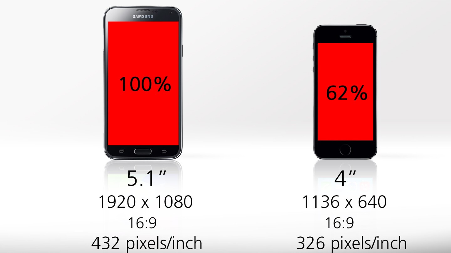 The GS5 gives you much more screen real estate — and many more pixels