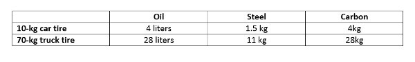 This table shows how much oil, steel and carbon QDT can get from individual tires