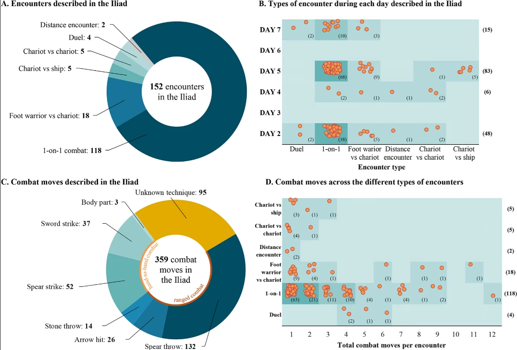 Charting combat using the Iliad as a model
