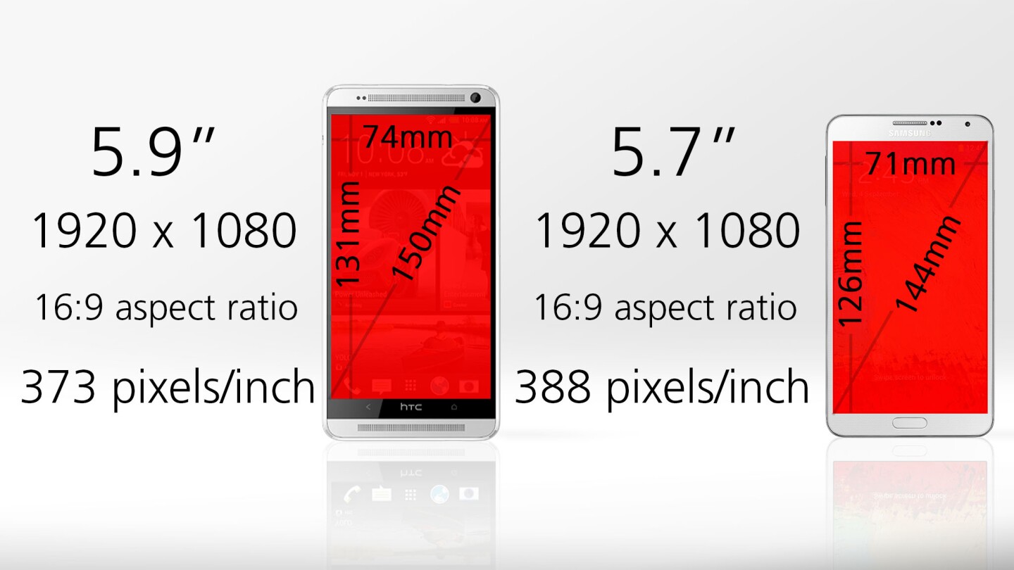 The One max's screen is seven percent larger