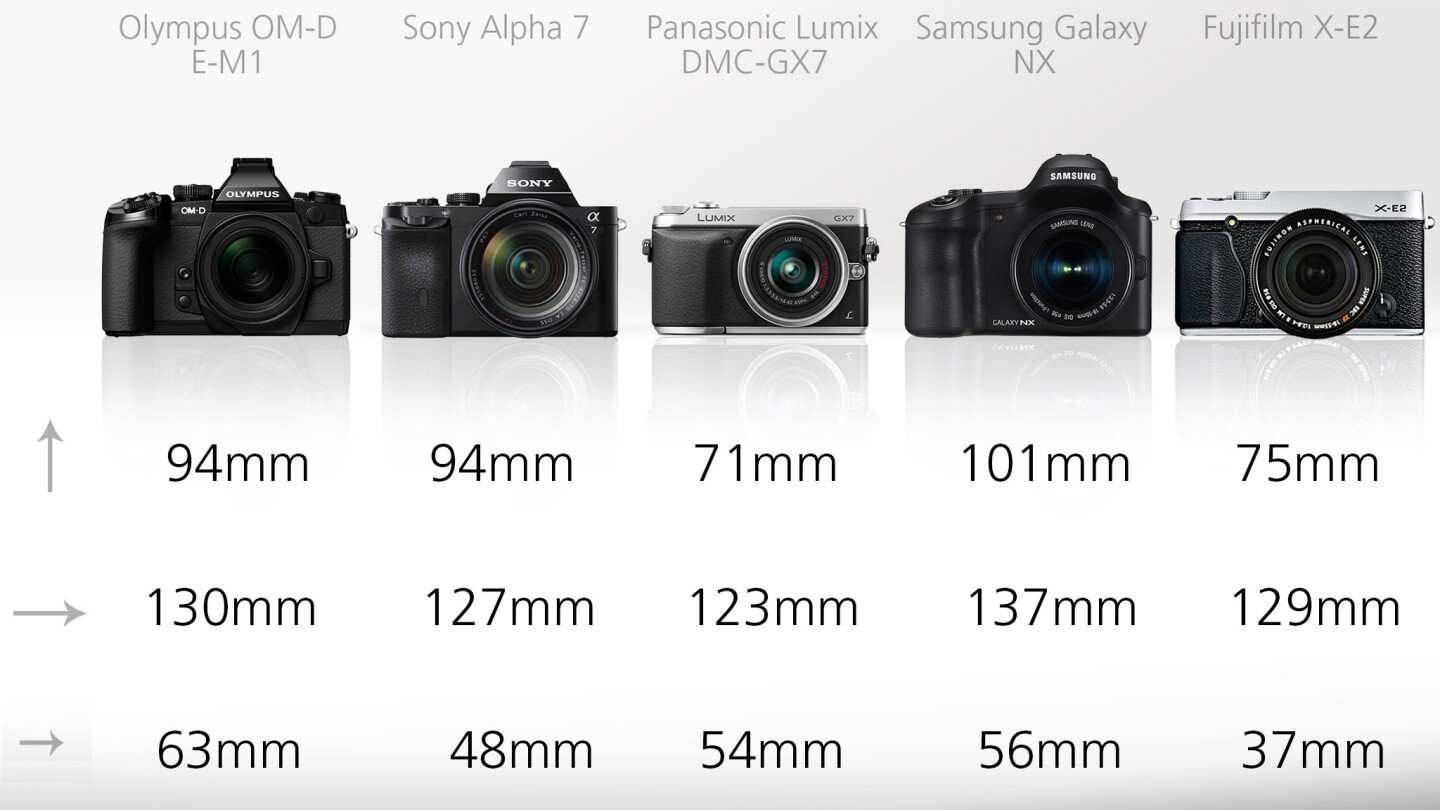 The most notable in terms of physical dimensions is the Sony Alpha 7 which somehow manages to squeeze a full frame sensor into a body which is smaller and than the Olympus OM-D E-M1