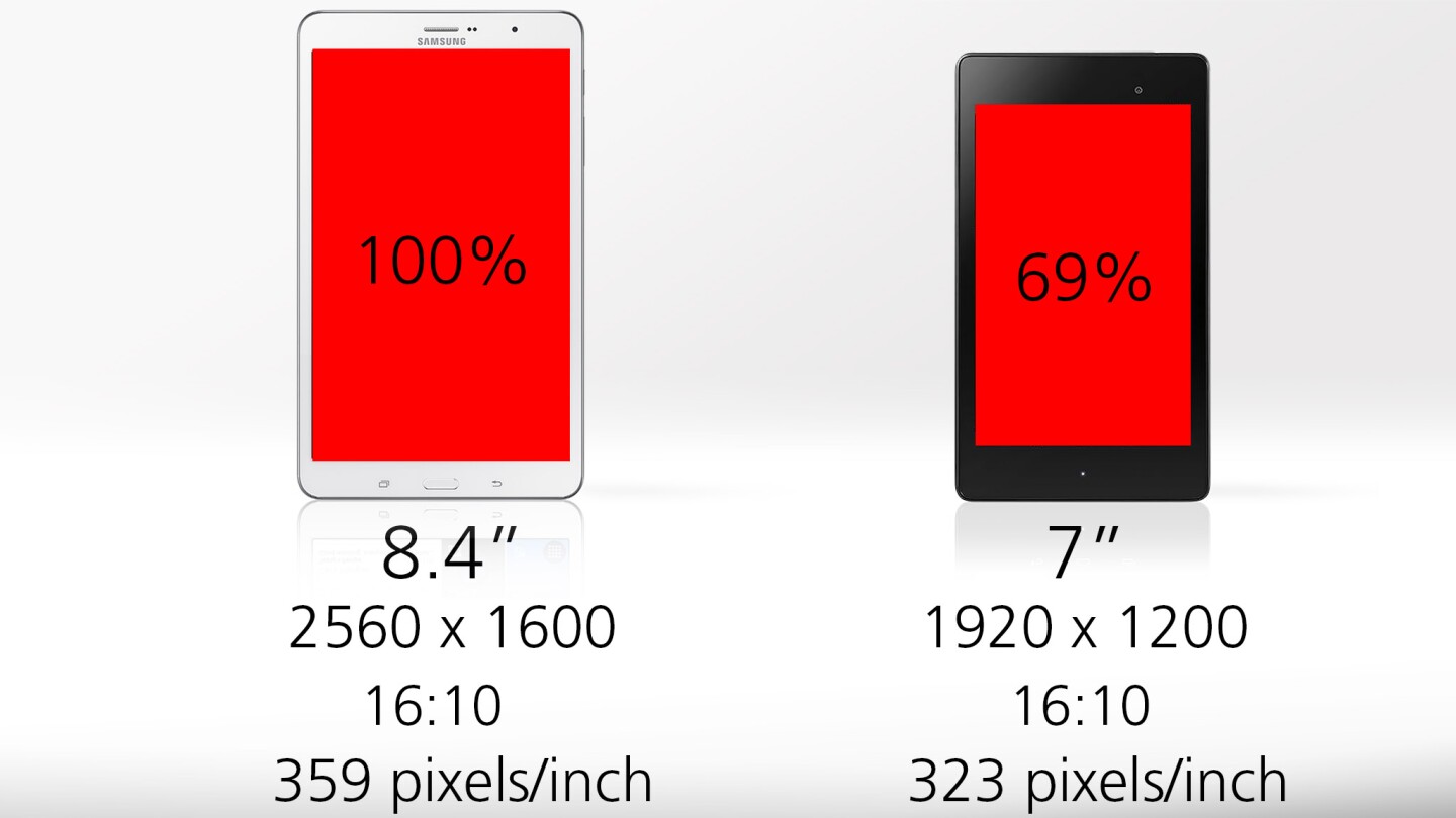 The Nexus 7's screen only gives you 69 percent as much real estate